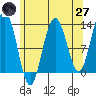 The Brothers Islands tide chart for Sunday, April 27, 2025