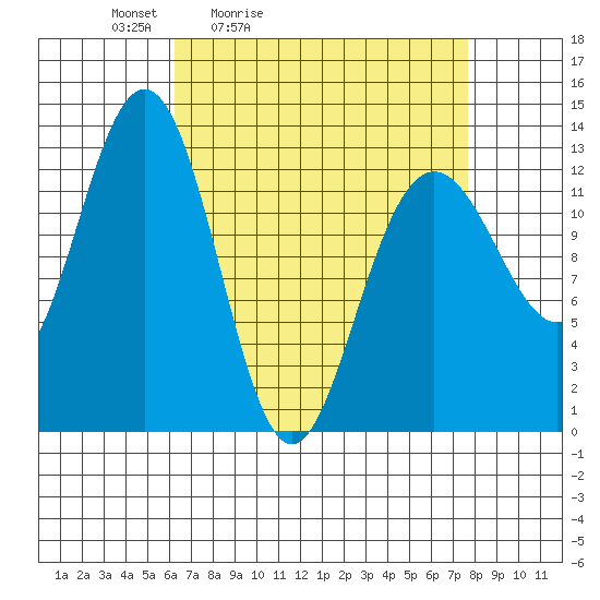 The Brothers Islands tide chart for Thursday, April 3, 2025