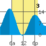 The Brothers Islands tide chart for Thursday, April 3, 2025