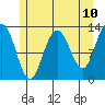 The Brothers Islands tide chart for Saturday, May 10, 2025