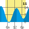 The Brothers Islands tide chart for Sunday, May 11, 2025