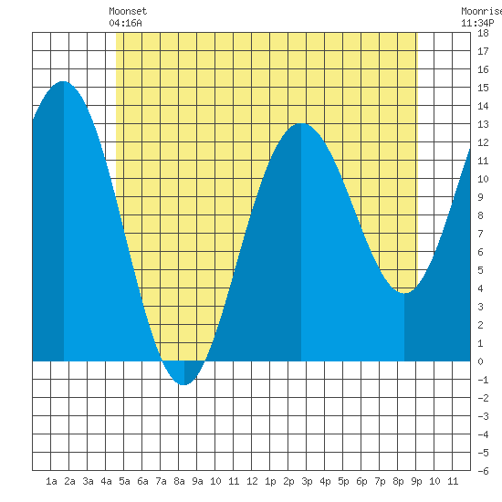 The Brothers Islands tide chart for Tuesday, May 13, 2025
