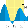 The Brothers Islands tide chart for Thursday, May 1, 2025