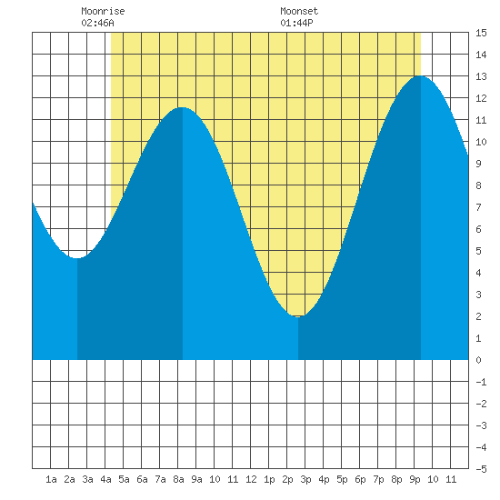 The Brothers Islands tide chart for Wednesday, May 21, 2025