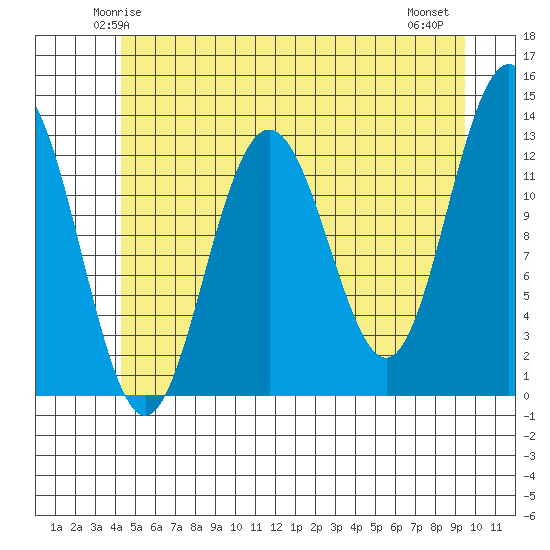 The Brothers Islands tide chart for Saturday, May 24, 2025