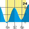 The Brothers Islands tide chart for Saturday, May 24, 2025