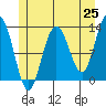 The Brothers Islands tide chart for Sunday, May 25, 2025