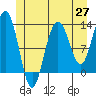 The Brothers Islands tide chart for Tuesday, May 27, 2025