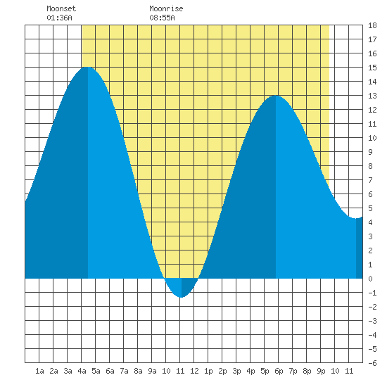 The Brothers Islands tide chart for Saturday, May 31, 2025
