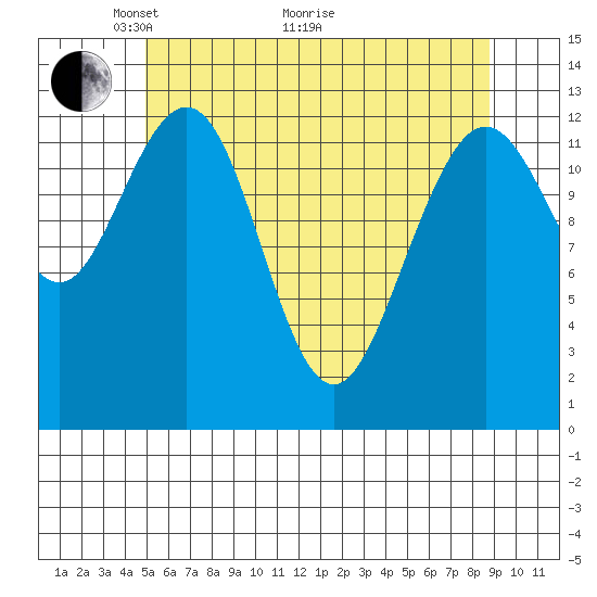 The Brothers Islands tide chart for Sunday, May 4, 2025