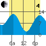 The Brothers Islands tide chart for Sunday, May 4, 2025