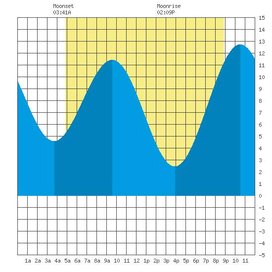 The Brothers Islands tide chart for Tuesday, May 6, 2025