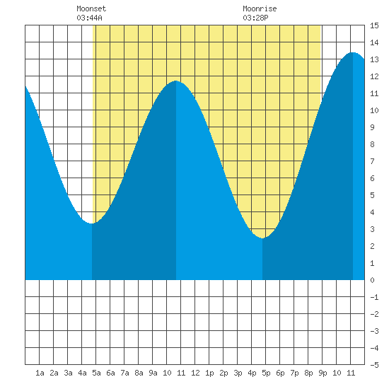 The Brothers Islands tide chart for Wednesday, May 7, 2025
