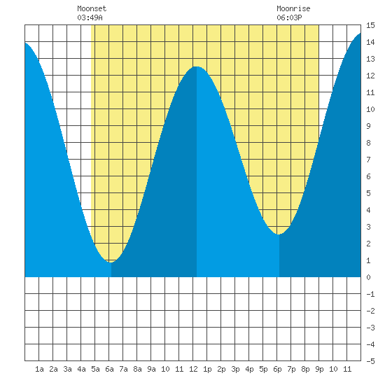 The Brothers Islands tide chart for Friday, May 9, 2025