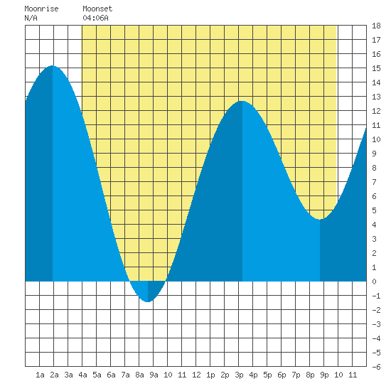 The Brothers Islands tide chart for Thursday, June 12, 2025