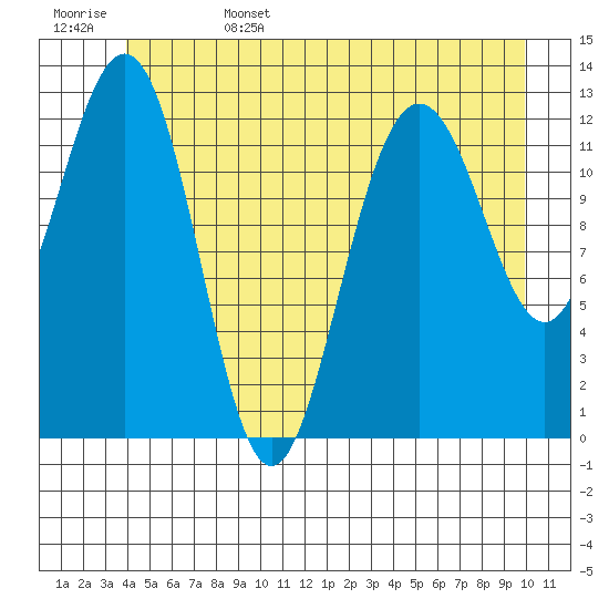 The Brothers Islands tide chart for Sunday, June 15, 2025