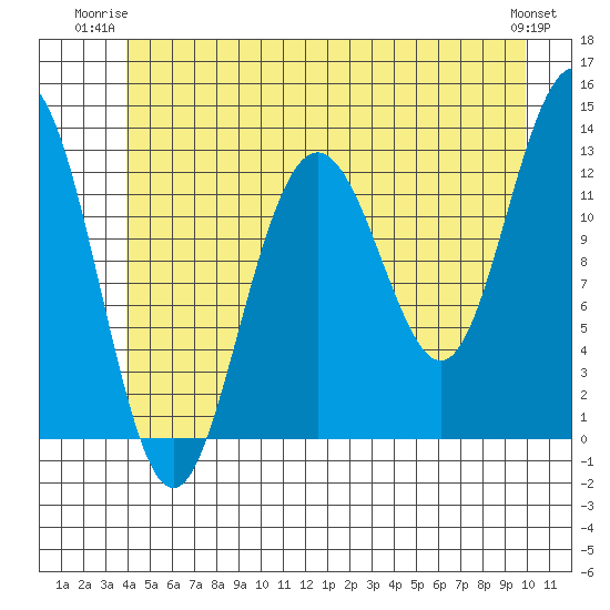 The Brothers Islands tide chart for Monday, June 23, 2025