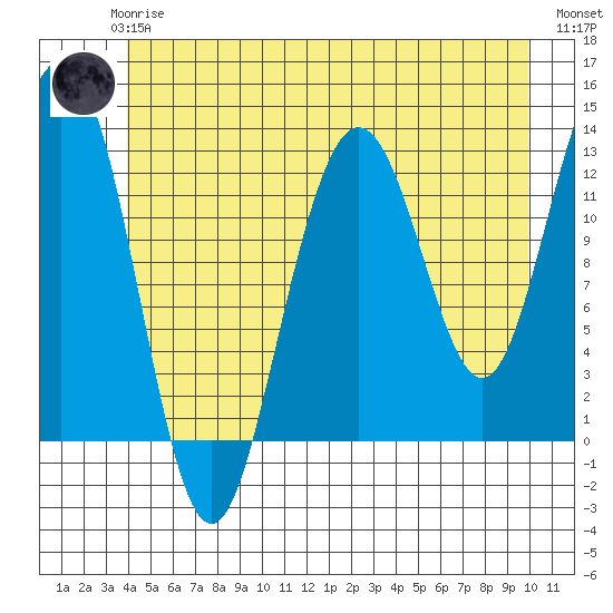 The Brothers Islands tide chart for Wednesday, June 25, 2025