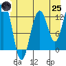 The Brothers Islands tide chart for Wednesday, June 25, 2025