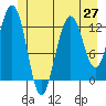 The Brothers Islands tide chart for Friday, June 27, 2025