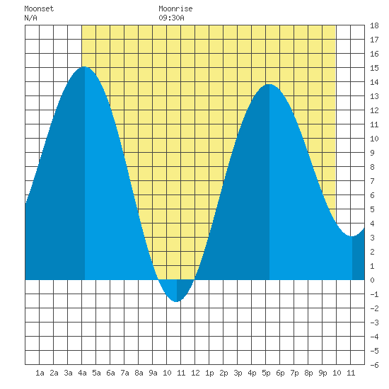 The Brothers Islands tide chart for Sunday, June 29, 2025