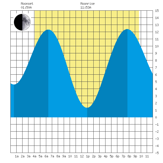 The Brothers Islands tide chart for Monday, June 2, 2025
