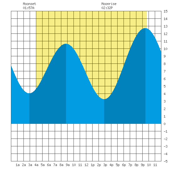 The Brothers Islands tide chart for Wednesday, June 4, 2025