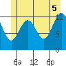 The Brothers Islands tide chart for Thursday, June 5, 2025