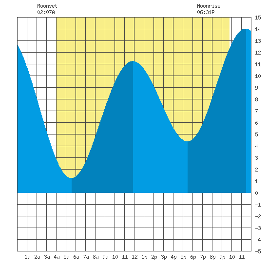 The Brothers Islands tide chart for Saturday, June 7, 2025