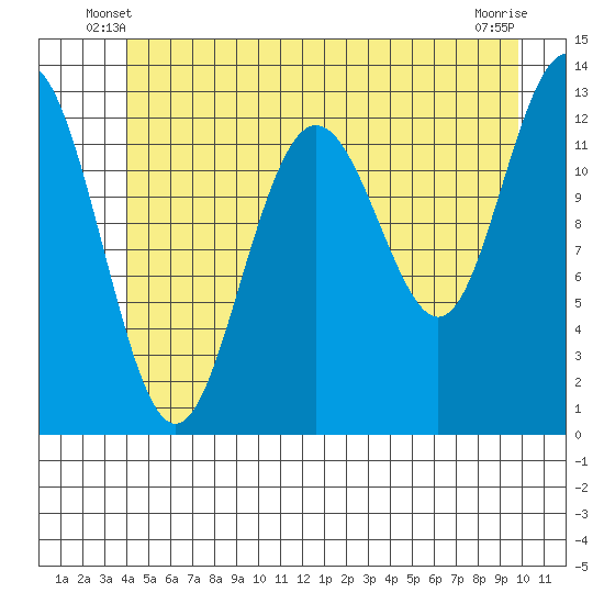 The Brothers Islands tide chart for Sunday, June 8, 2025