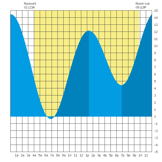 The Brothers Islands tide chart for Monday, June 9, 2025