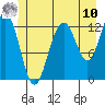The Brothers Islands tide chart for Thursday, July 10, 2025