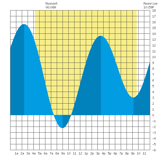 The Brothers Islands tide chart for Saturday, July 12, 2025