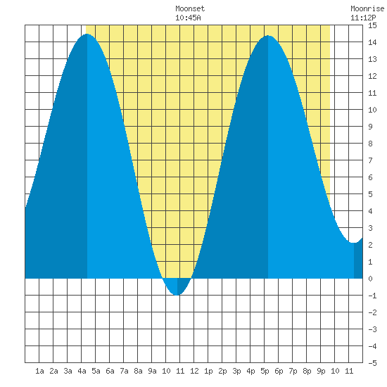 The Brothers Islands tide chart for Tuesday, July 15, 2025