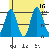 The Brothers Islands tide chart for Wednesday, July 16, 2025