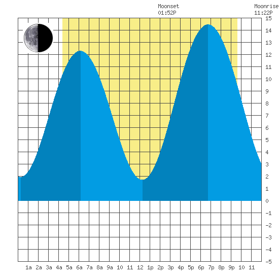 The Brothers Islands tide chart for Thursday, July 17, 2025