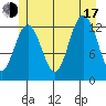 The Brothers Islands tide chart for Thursday, July 17, 2025