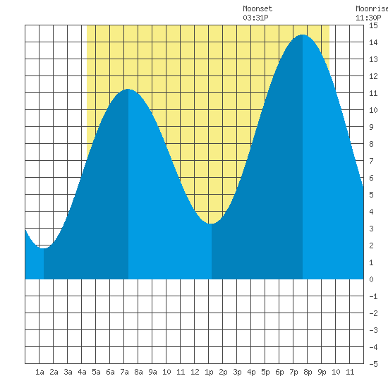 The Brothers Islands tide chart for Friday, July 18, 2025