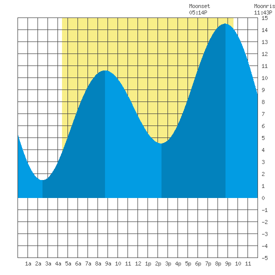 The Brothers Islands tide chart for Saturday, July 19, 2025