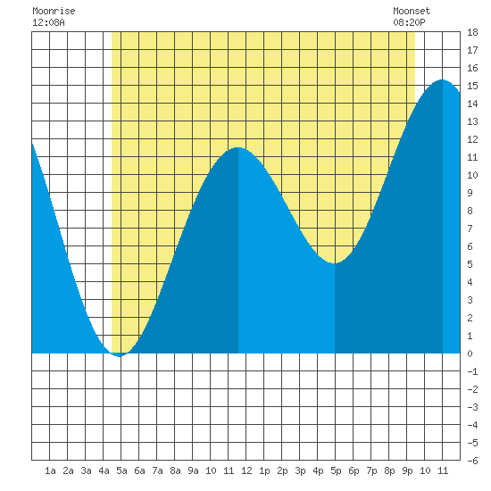 The Brothers Islands tide chart for Monday, July 21, 2025
