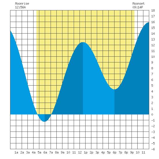 The Brothers Islands tide chart for Tuesday, July 22, 2025