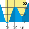 The Brothers Islands tide chart for Tuesday, July 22, 2025