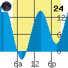 The Brothers Islands tide chart for Thursday, July 24, 2025