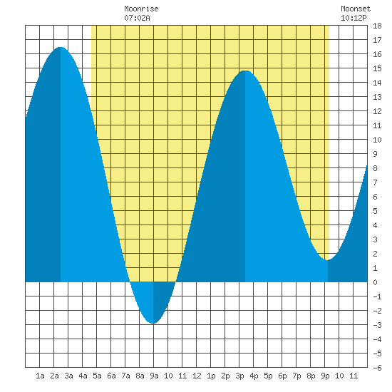 The Brothers Islands tide chart for Saturday, July 26, 2025
