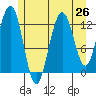The Brothers Islands tide chart for Saturday, July 26, 2025