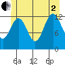 The Brothers Islands tide chart for Wednesday, July 2, 2025