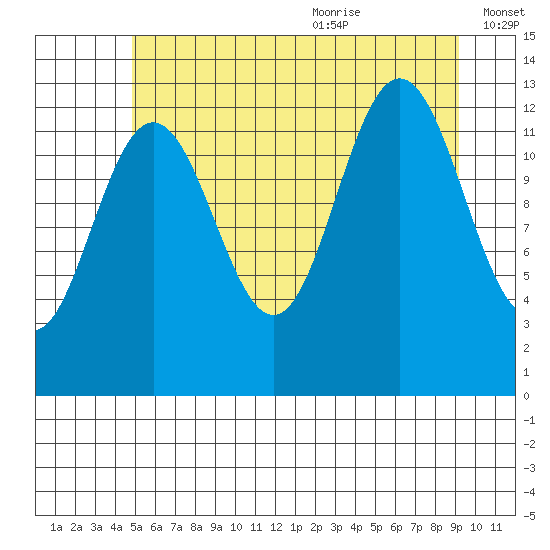 The Brothers Islands tide chart for Thursday, July 31, 2025