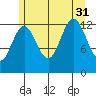 The Brothers Islands tide chart for Thursday, July 31, 2025