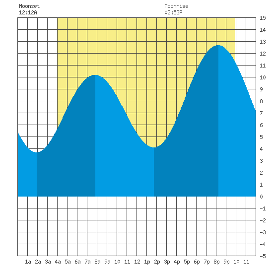 The Brothers Islands tide chart for Thursday, July 3, 2025