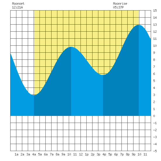 The Brothers Islands tide chart for Saturday, July 5, 2025
